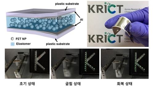 물리적 형태 변형 시(굽힘상태) 65V의 출력전압과 1.6μA(마이크로암페어)의 출력전류를 발생했다. 이를 통해 외부 배터리 연결 없이 20개 이상의 발광다이오드(LED)도 구동했다. [한국화학연구원 제공=연합뉴스]