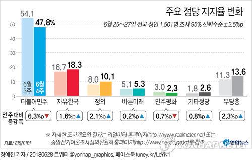 [그래픽] 주요 정당별 지지율