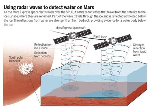 화성 극관 아래에 있는 호수를 발견한 탐사방법[Science 논문 캡처=연합뉴스]