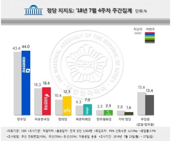 정당 지지율 현황. 출처 : 인저리타임