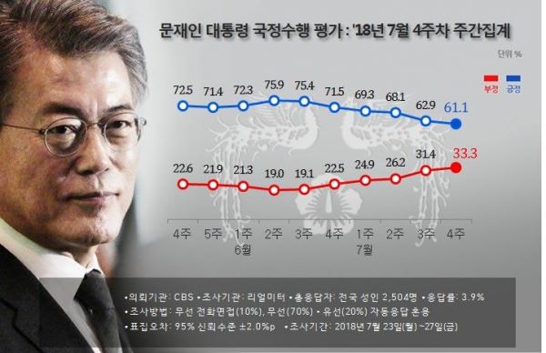 문재인 대통령 국정수행 지지율 추이. 출처 : 리얼미터