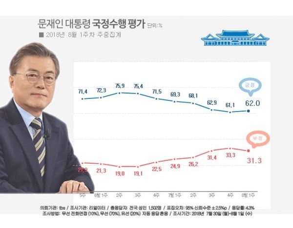 문재인 대통령 국정수행 평가 추이 [리얼미터]