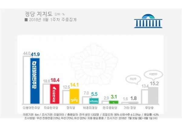 정의당 정당지지율이 10대 중반을 돌파했다. [리얼미터]