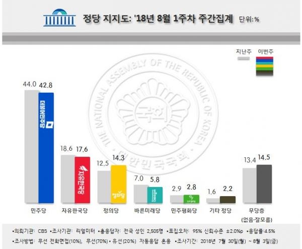 정당 지지율 [출처 : 리얼미터]