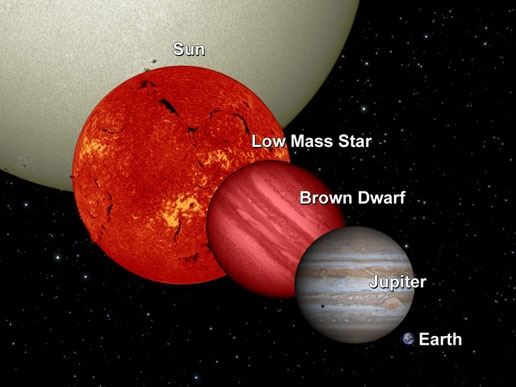 항성(태양·저질량별)과 갈색왜성, 목성, 지구 비교도[출처: NASA]