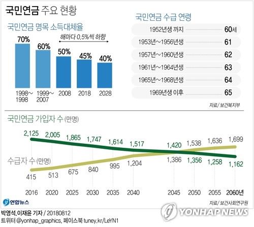 [그래픽] 국민연금 주요 현황(서울=연합뉴스) 박영석 기자 = 지난 11일 보건복지부와 국민연금공단, 국회 보건복지위원회, 국민연금제도발전위원회·국민연금재정추계위원회 등에 따르면 두 위원회는 이런 내용을 담은 국민연금 4차 재정계산 결과 보고서를 만들었다. 이 보고서는 오는 17일 열리는 공청회에서 공개된다.zeroground@yna.co.kr