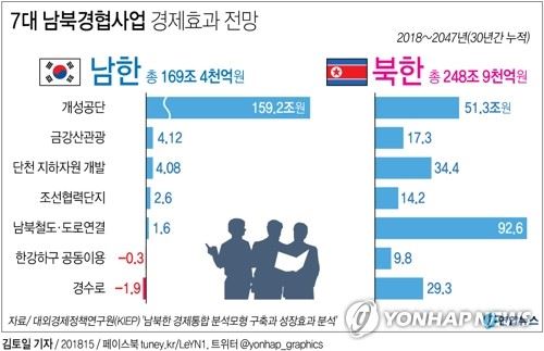 [그래픽] 문 대통령 '남북경협 경제효과 170조원'(서울=연합뉴스) 김토일 기자 = 문재인 대통령이 15일 광복절 경축사에서 국책기관의 연구라며 "향후 30년간 남북경협에 따른 경제적 효과는 최소 170조원에 이를 것"이라고 전망해 그 근거가 주목된다.문 대통령이 언급한 연구는 대외경제정책연구원(KIEP)이 지난해 12월 내놓은 '남북한 경제통합 분석모형 구축과 성장효과 분석' 보고서다.kmtoil@yna.co.kr페이스북 tuney.kr/LeYN1 트위터 @yonhap_graphics