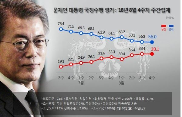 문재인 대통령 국정 지지율 추이. [출처 : 리얼미터]