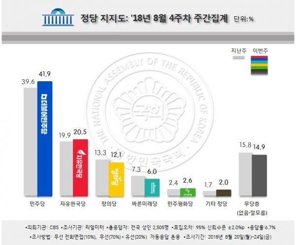 정당 지지율 추이. [출처 : 리얼미터]