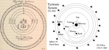 티코의 우주 모형. 수성 금성 화성 목성 토성은 태양을 돌고 이들은 통째로 지구를 도는 체계이다. 출처: 위키피이아