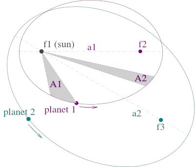 두 행성의 공전궤도를 통한 케플러의 세가지 법칙들에 대한 설명. (1) 첫 번째 행성의 공전궤도는 f1과 f2를 초점으로 갖는 타원궤도이고, 두 번째 행성의 공전궤도는 f1과 f3을 초점으로 갖는 타원궤도이다. 태양은 여기서 초점 f1에 있다. (2) 행성이 같은 시간 동안 휩쓸고 지나가는 영역 A1과 A2의 면적은 같다.