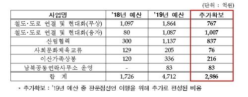 [자료=통일부]