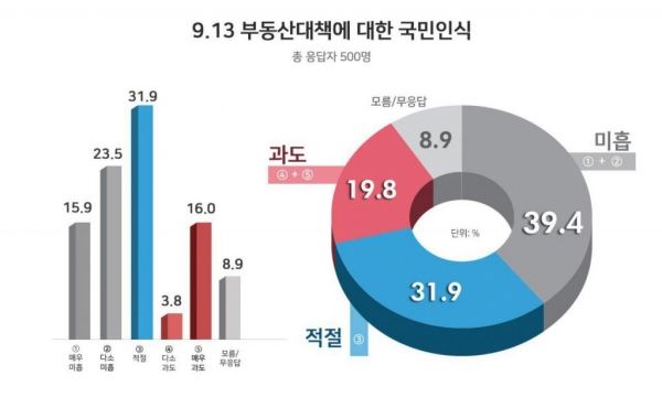 9·13 부동산대책