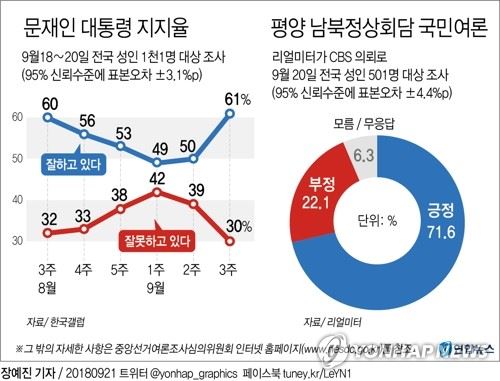 문재인 대통령 지지율 추이. 추처 : 리얼미터