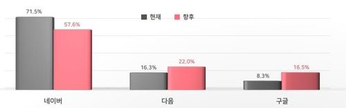 포털 사이트[연합뉴스TV 제공]