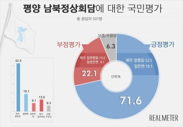 남북정상회담 평가 그래프. 출처 : 리얼미터