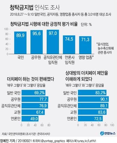 (서울=연합뉴스) 장예진 기자 = 청탁금지법 시행 2년을 맞아 국민권익위원회가 인식조사를 진행한 결과 국민 10명 중 7명은 "더치페이(각자내기) 하는 것이 편해졌다"고 답했다.