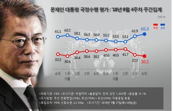 문재인 대통령 국정수행 지지율 추이. 출처 : 리얼미터