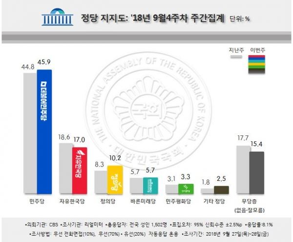 정당 지지율 추이. 출처 : 리얼미터