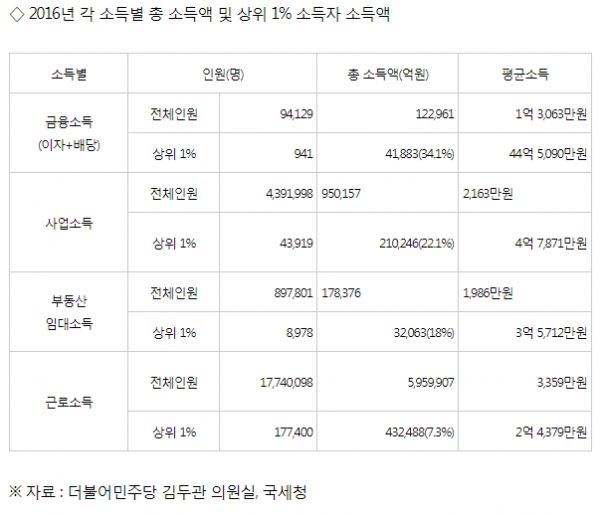 소득별인원(명)총 소득액(억원)평균소득