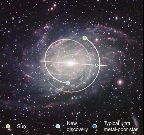 새로 발견된 최고(最古)별(하늘색)의 궤도[케빈 쉬라우프먼 박사 제공]
