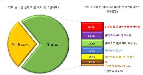 성인 1천312명을 대상으로 한 뉴스 인식조사 결과[연세대 바른ICT연구소 제공]