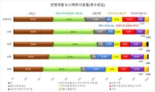 성인 1천312명을 대상으로 한 뉴스 인식조사 결과[연세대 바른ICT연구소 제공]