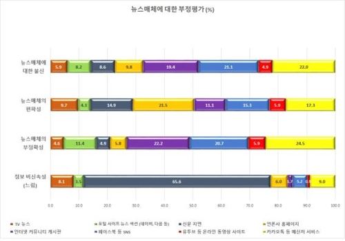 성인 1천312명을 대상으로 한 뉴스 인식조사 결과[연세대 바른ICT연구소 제공]