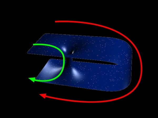 이것이 타임루프이다. 초록색은 웜홀을 통한 지름길을 보여준다. 빨강색은 일반적인 우주를 통한 먼 길을 보여준다. 초록색 길을 통한 여행시간은 빨강색에 비해 매우 작기 때문에 시간 여행을 가능하게 해준다. 출처: Panzi, CC BY-SA