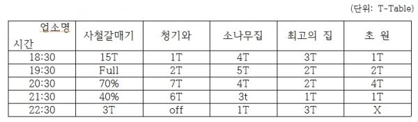 표-주변점포 영업현황