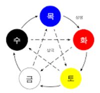 (도표1) 음양오행의 상생상극도