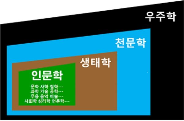 인문학부터 우주학까지 학문의 범위