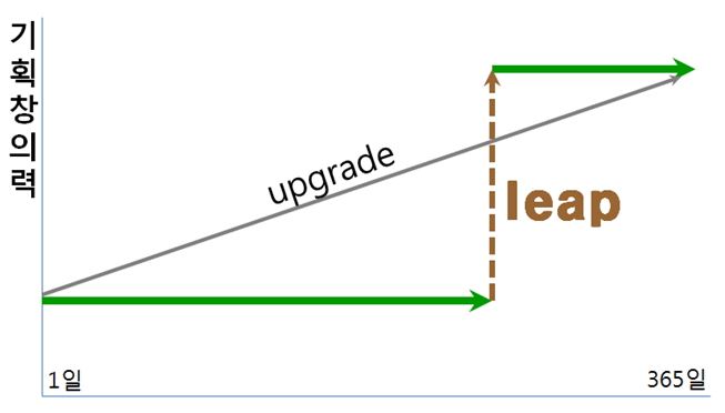 상승하기보다 도약(Leap)하는 기획창의력