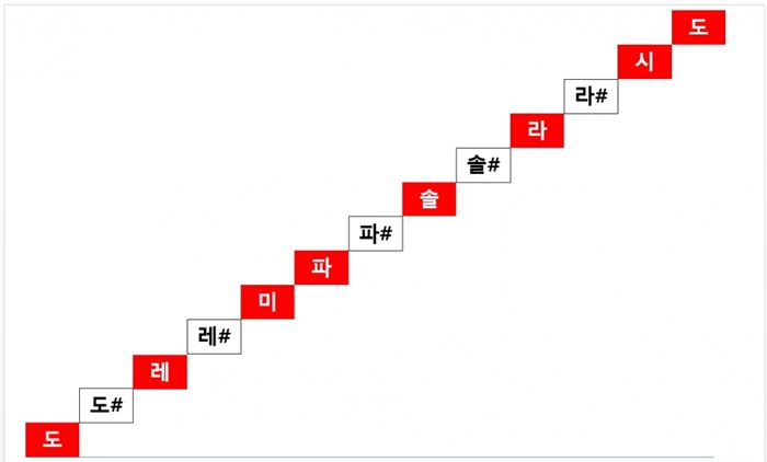 12개 음으로 이루어진 7음계