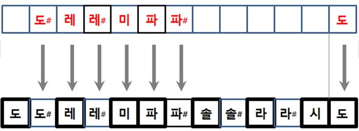 12개 반음 간격인 도레미파솔라시도 7음계