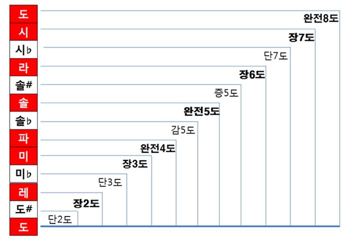 벽돌처럼 쌓여진 12음계의 음정