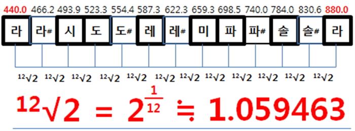 무리수의 비로 이루어진 반음간 진동수 비