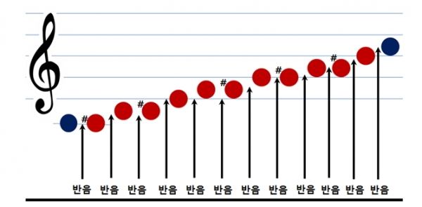 12개 반음들 관계로 이루어진 12음계