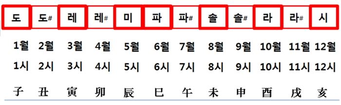 모두 12개로 이루어진 흐름들