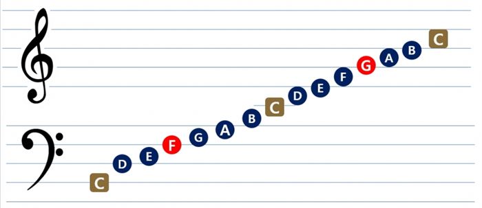 높은 음자리표(G clef)와 낮은 음자리표(F clef)