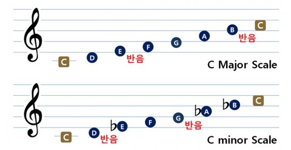 3-4, 7-8도 반음인 장조와 2-3, 5-6도 반음인 단조