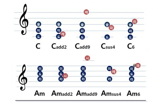 3화음 코드에서 2, 4, 6도를 넣은 코드들