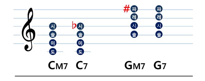 메이저 세븐스 코드와 도미넌트 세븐스 코드