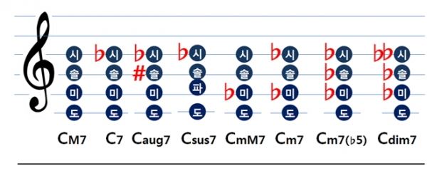 반음의 변화가 빚는 다양한 7th 코드들
