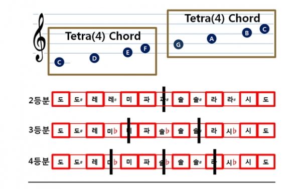 두 테트라 코드로 된 7음계의 분할