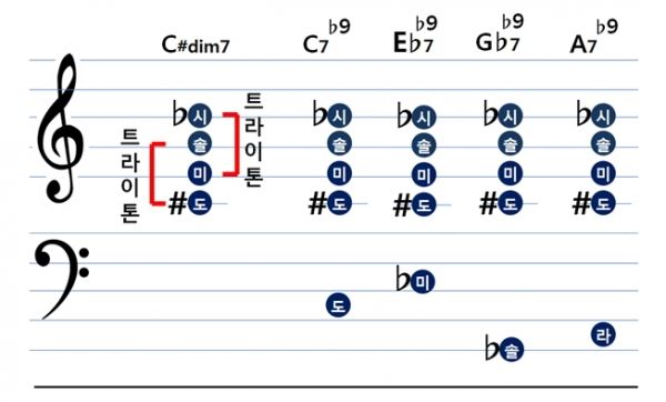 C#dim7을 대리할 수 있는 네 개의 x7♭9