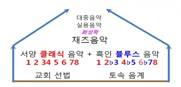 메이저 음계와 블루노트에서 온 재즈음악