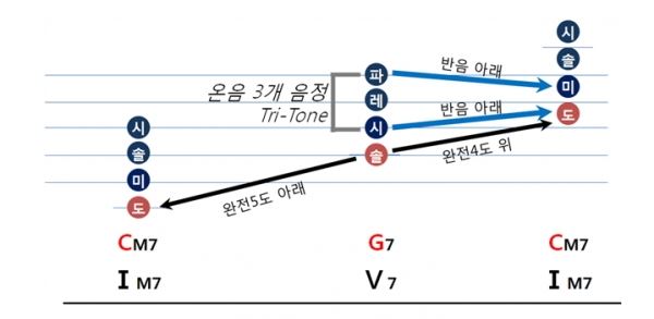 Ⅴ7 코드가 ⅠM7 코드로 가려는 움직임