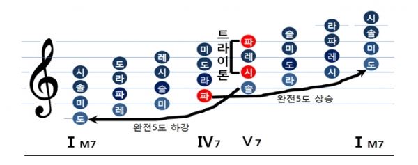 으뜸화음에 지배당하는(dominant) 딸림화음