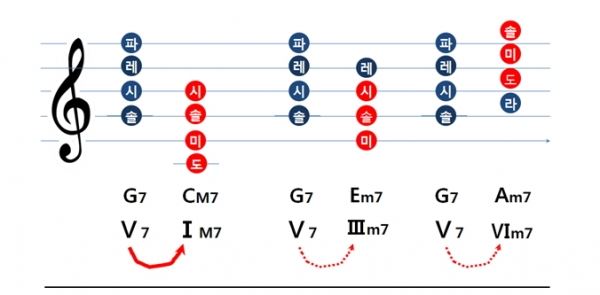 V7에서 IM7 대신에 Ⅲm7이나 Ⅵm7으로